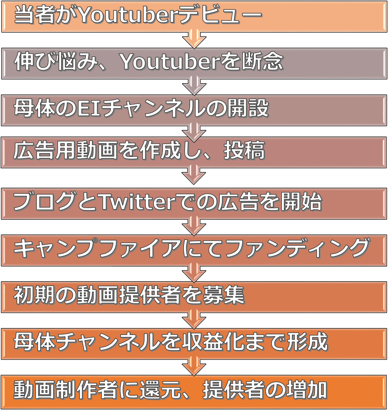 かけだしyoutuberの支援事業を立ち上げたい Campfire キャンプファイヤー