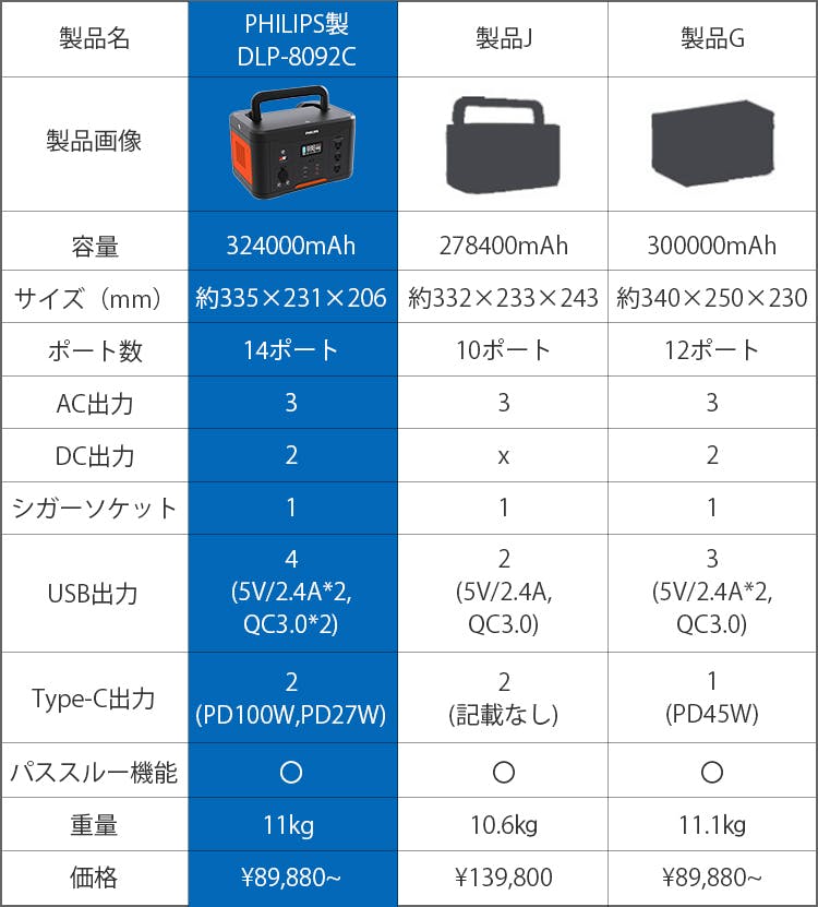 世界のPHILIPSからの自信作！大容量ポータブル電源「DLP-8092C