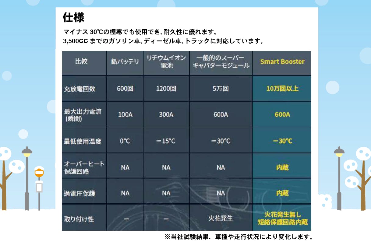 世界初 愛車の燃費とパワーを向上しバッテリー上がりもスマホ操作で簡単解決 Campfire キャンプファイヤー