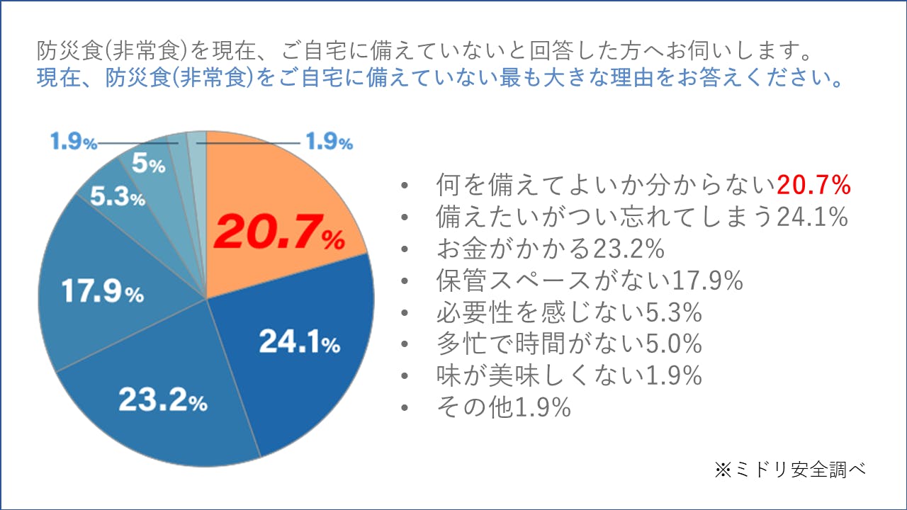 日々のバタバタも解決 非常時の安心にも 新しい食料ローリングストックを広めたい Campfire キャンプファイヤー 日々のバタバタも解決 非常時の安心にも 新しい食料ローリングストックを広めたい Campfire キャンプファイヤー