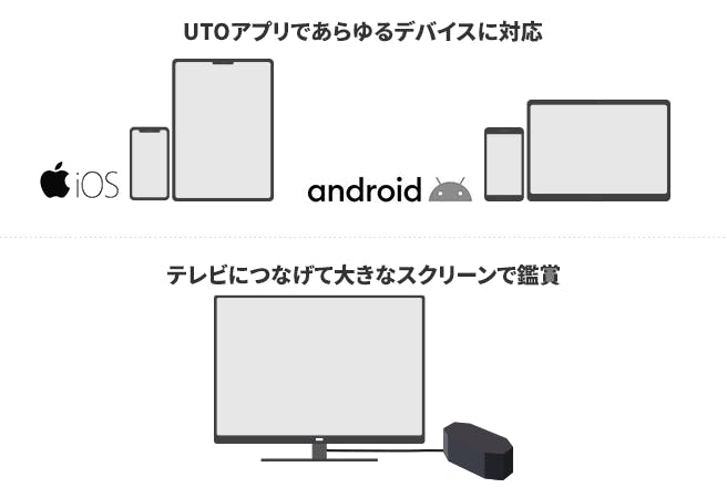 UTOアプリであらゆるデバイスに対応、テレビにつなげて大きなスクリーンで鑑賞