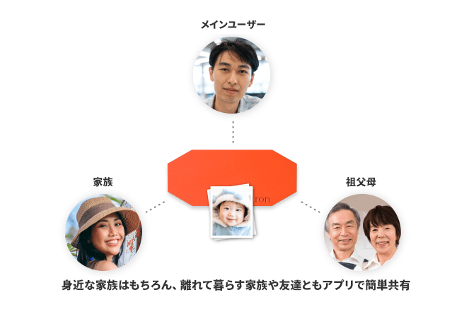 身近な家族はもちろん、離れて暮らす家族や友達ともアプリで簡単共有