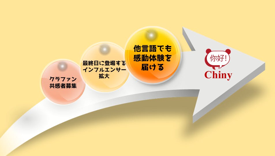 日本一 初心者が挫折しない中国語教室を作りたい Campfire キャンプファイヤー 日本一 初心者が挫折しない中国語教室を作りたい Campfire キャンプファイヤー