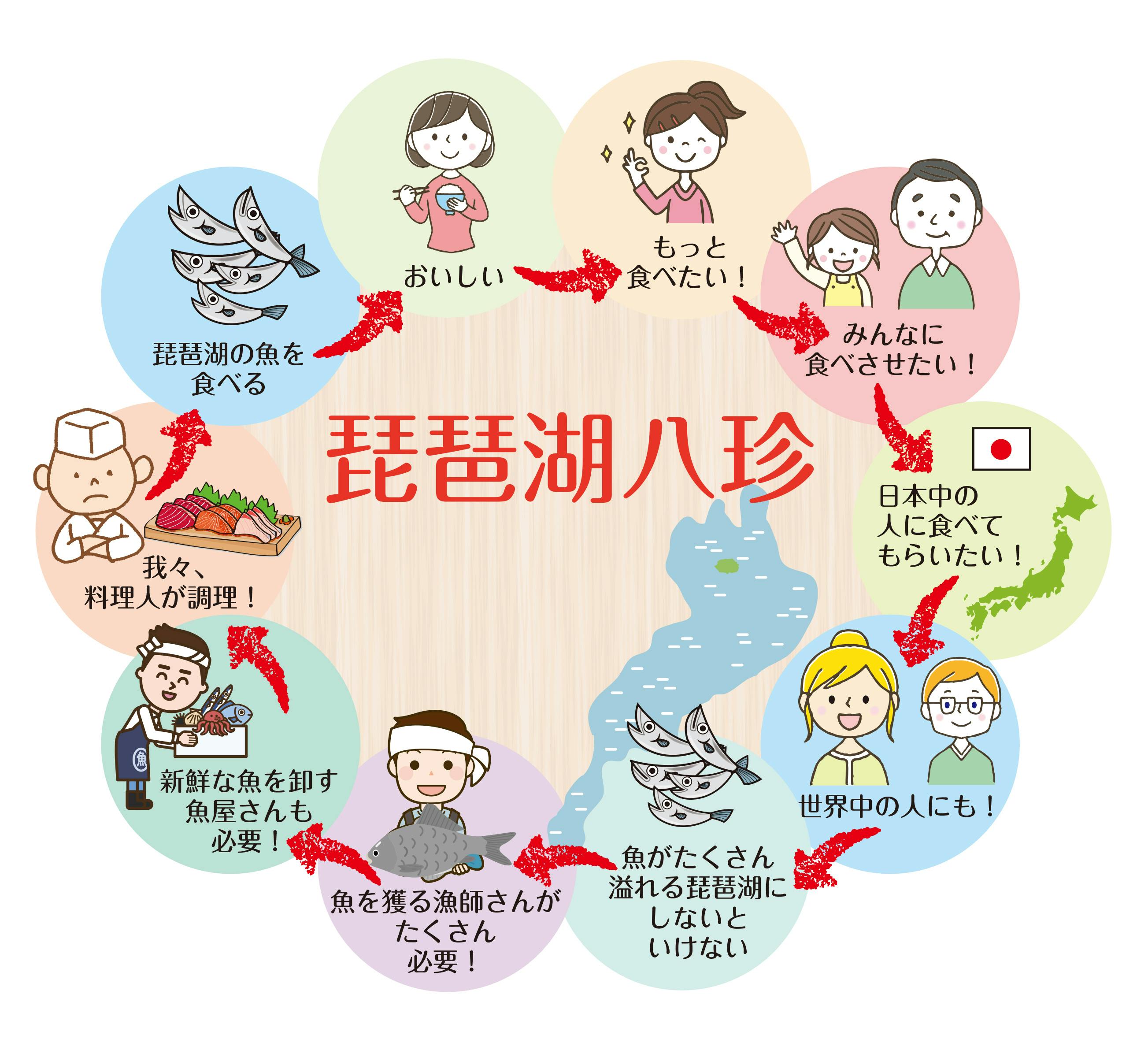 食べて応援 琵琶湖八珍 美味 珍味 びわ湖の湖魚を知って欲しい 食べて欲しい Campfire キャンプファイヤー 食べて応援 琵琶湖八珍 美味 珍味 びわ湖の湖魚を知って欲しい 食べて欲しい Campfire キャンプファイヤー