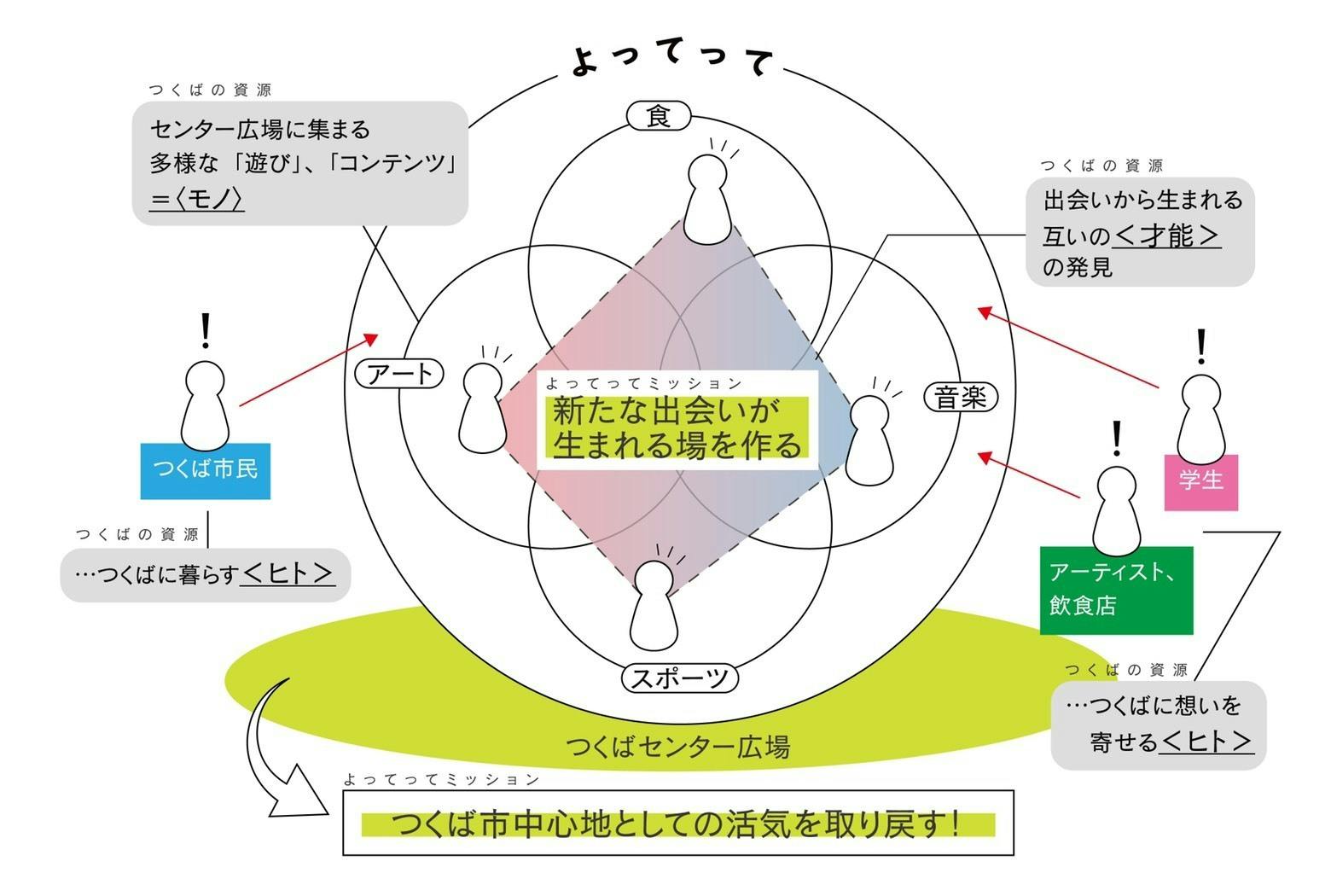 つくばセンターで よってって 祭りを成功させたい Campfire キャンプファイヤー