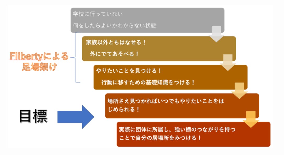 不登校になった子どもたちを支援したい Campfire キャンプファイヤー