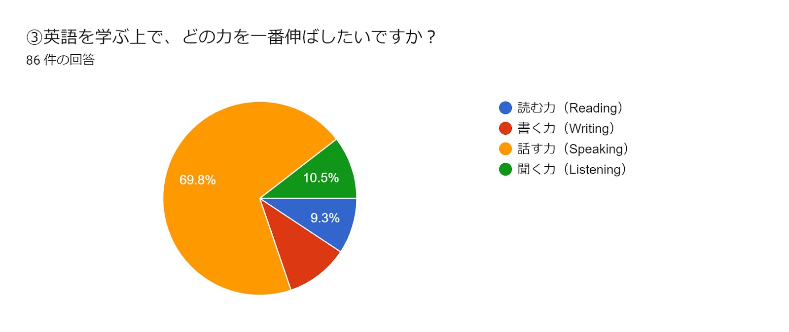 フォームの回答のグラフ。質問のタイトル: ③英語を学ぶ上で、どの力を一番伸ばしたいですか？。回答数: 86 件の回答。