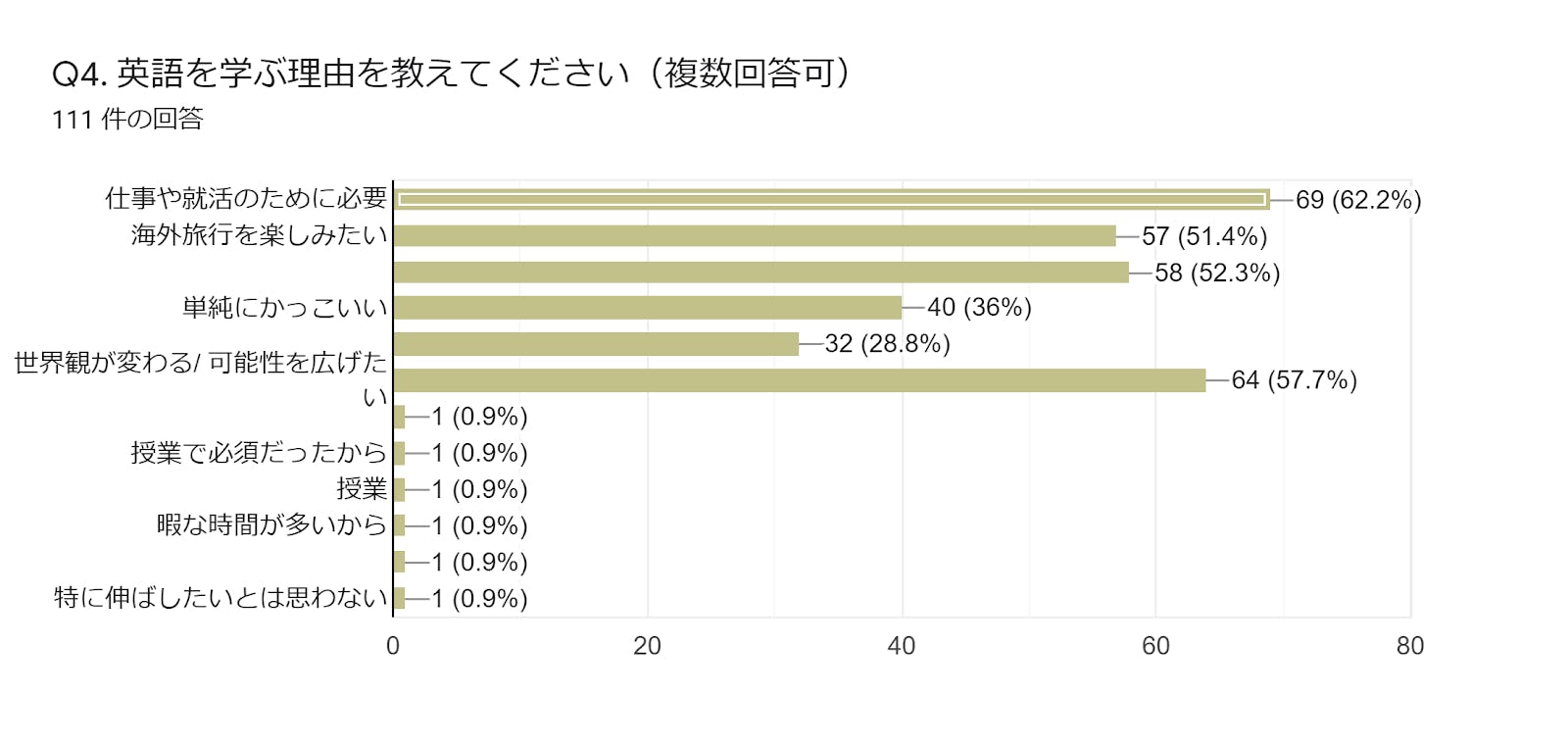 フォームの回答のグラフ。質問のタイトル: Q4. 英語を学ぶ理由を教えてください（複数回答可）。回答数: 111 件の回答。