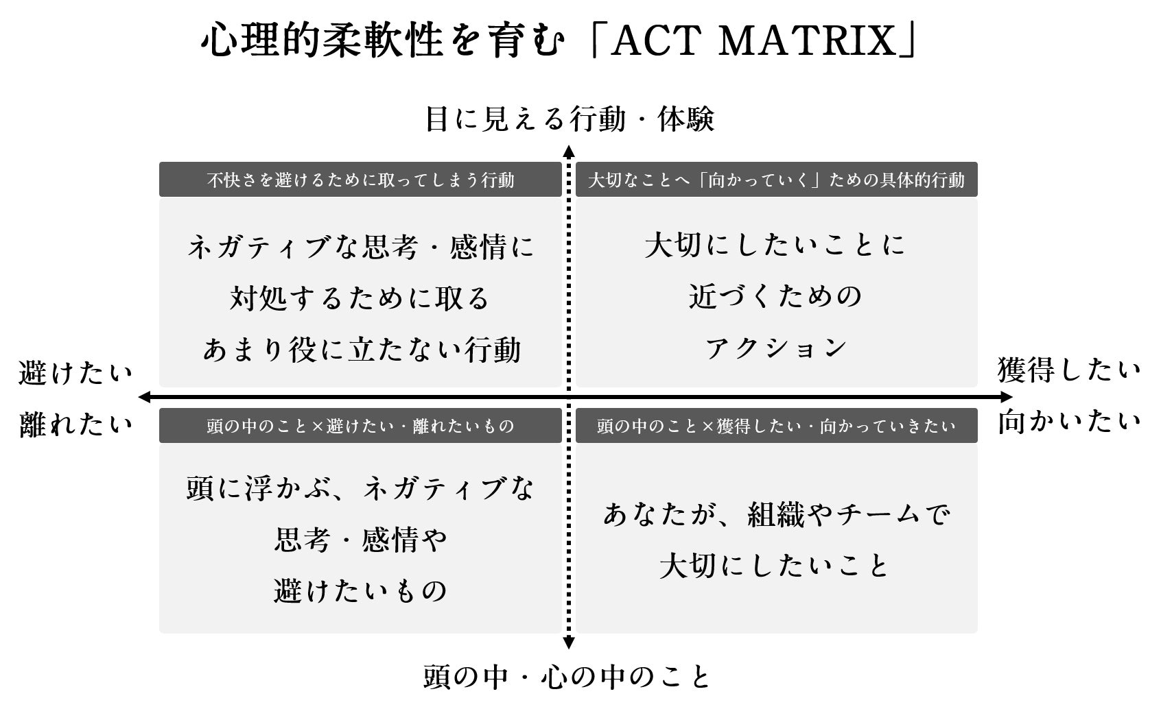 心理的柔軟性を育む ACT MATRIX