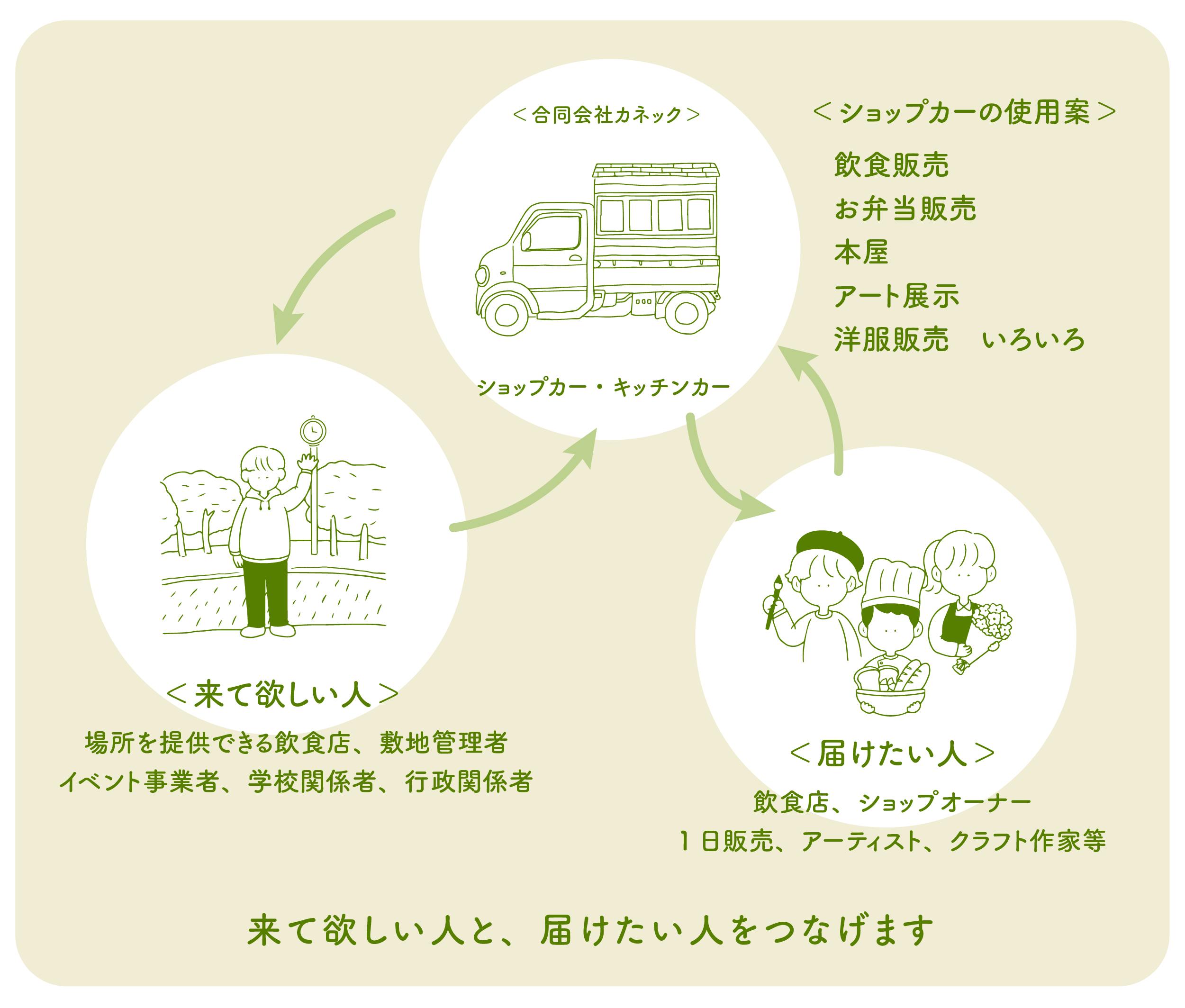 ピクニートカープロジェクト 宮崎の街中にみんなのショップカーをつくりたい Campfire キャンプファイヤー ピクニートカープロジェクト 宮崎の街中にみんなのショップカーをつくりたい Campfire キャンプファイヤー