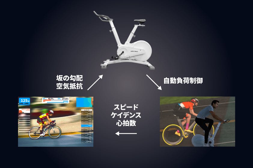 バーチャルライドアプリ対応！次世代フィットネスマシン HITFIT Bike 2