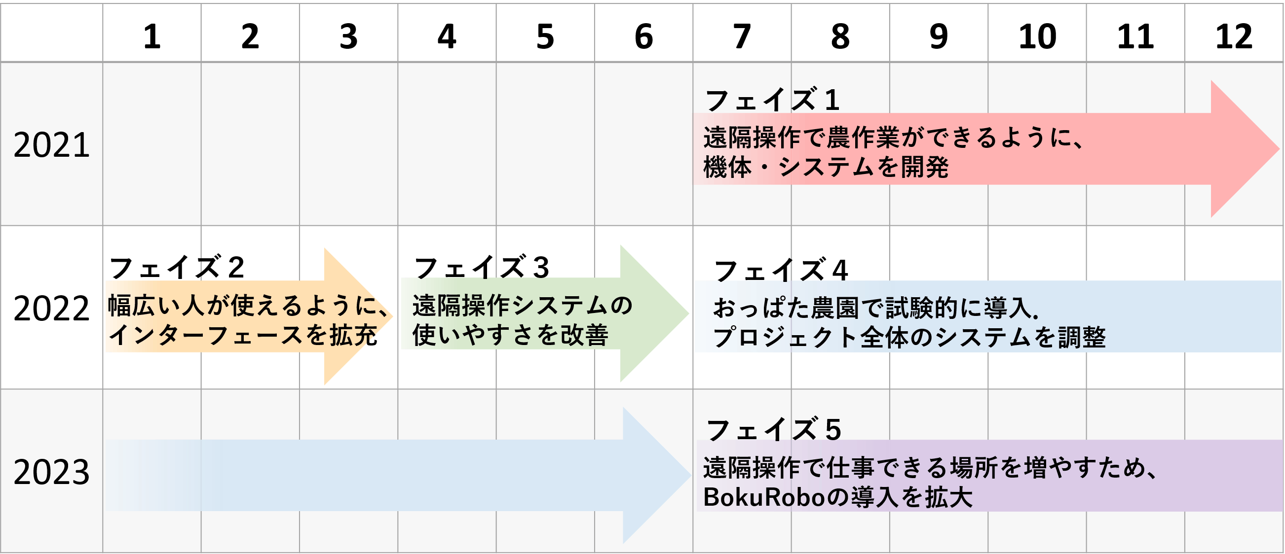 障がい者 高齢者と農家をつなぐ 遠隔操作農作業ロボット Bokurobo の開発 Campfire キャンプファイヤー 障がい者 高齢者と農家をつなぐ 遠隔操作農作業ロボット Bokurobo の開発 Campfire キャンプファイヤー