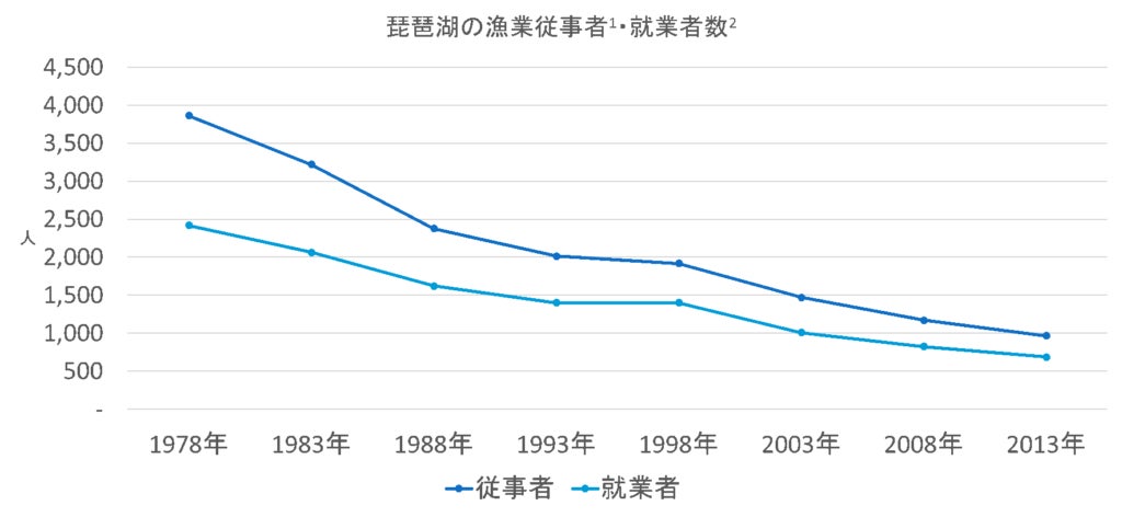 琵琶湖における漁業従事者・就業者数の推移
