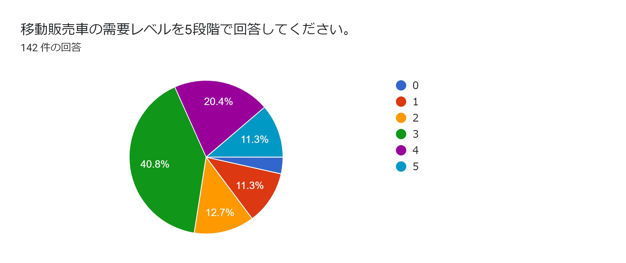 フォームの回答のグラフ。質問のタイトル: 移動販売車の需要レベルを5段階で回答してください。。回答数: 142 件の回答。