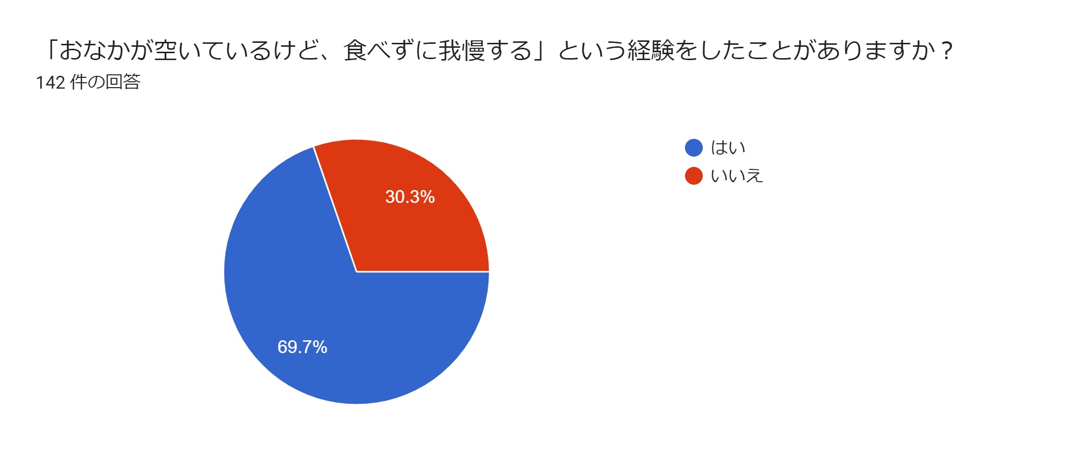 フォームの回答のグラフ。質問のタイトル: 「おなかが空いているけど、食べずに我慢する」という経験をしたことがありますか？。回答数: 142 件の回答。