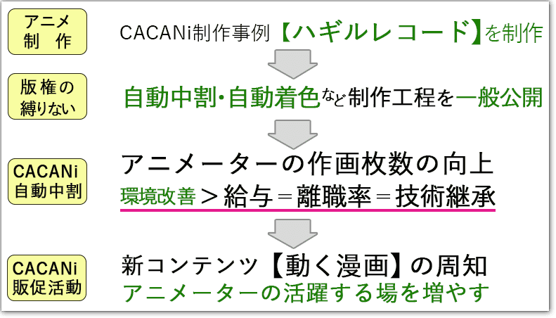 Cacani 自動中割 でオリジナルアニメを制作 制作実例の一般公開したい Campfire キャンプファイヤー