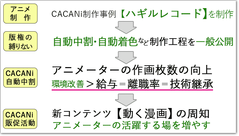 Cacani 自動中割 でオリジナルアニメを制作 制作実例の一般公開したい Campfire キャンプファイヤー Cacani 自動中割 でオリジナルアニメを制作 制作実例の一般公開したい Campfire キャンプファイヤー