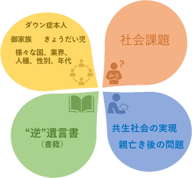 ダウン症のきょうだいが親へ送る 逆 遺言書 という新しいカタチの実現 Campfire キャンプファイヤー