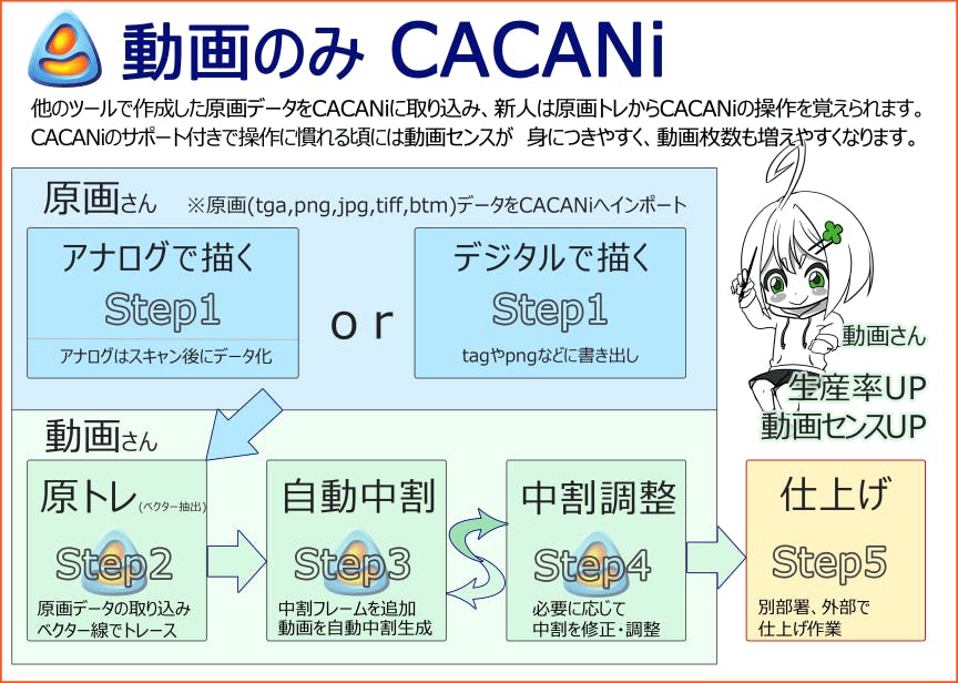 Cacani 自動中割 でオリジナルアニメを制作 制作実例の一般公開したい Campfire キャンプファイヤー