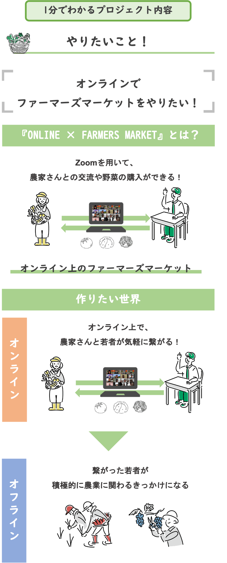 Online Farmers Market で農家と若者を繋げたい Campfire キャンプファイヤー Online Farmers Market で農家と若者を繋げたい Campfire キャンプファイヤー