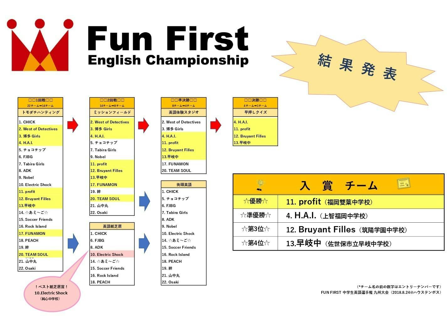 ウルトラクイズを超える英語の選手権で日本を変えたい In長崎ハウステンボス Campfire キャンプファイヤー ウルトラクイズを超える英語の選手権で日本を変えたい In長崎ハウステンボス Campfire キャンプファイヤー