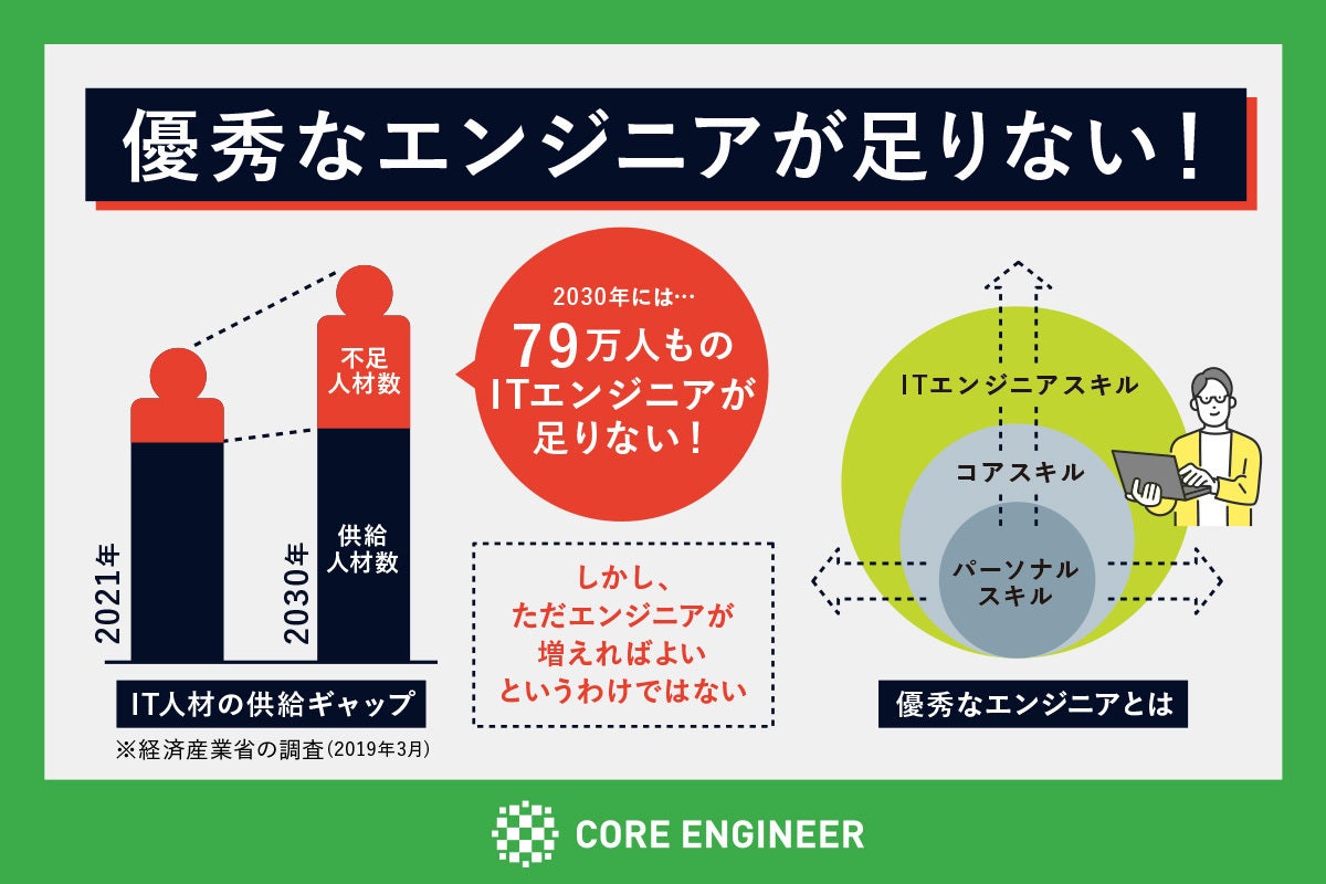 優秀 なitエンジニアを未経験から育てるオンラインスクールを全国に届けたい Campfire キャンプファイヤー