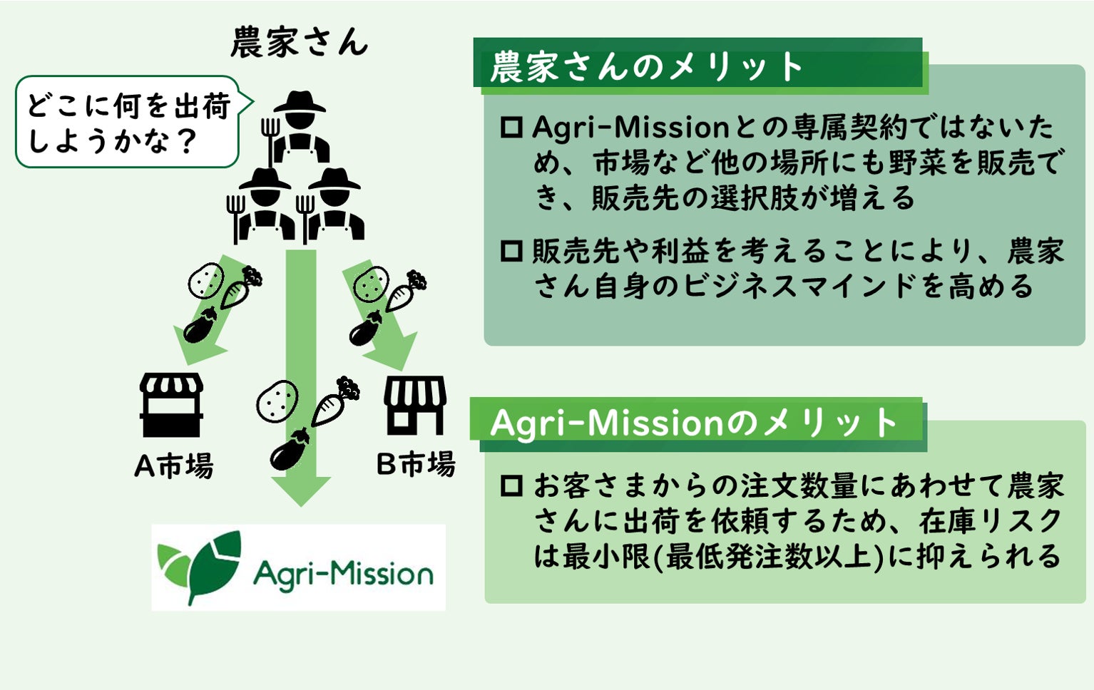 農家さんとAgri-Missionのメリット
