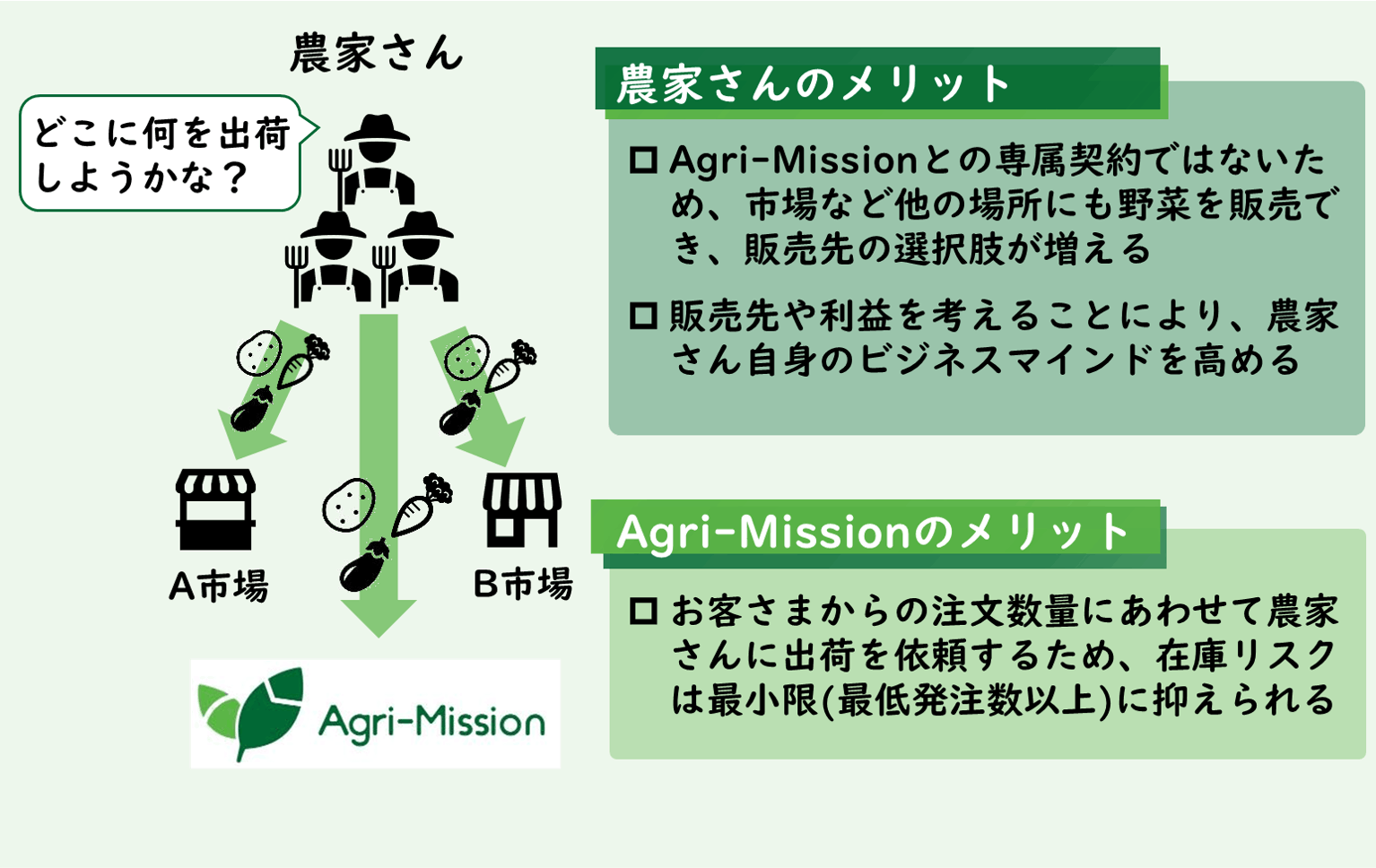 農家さんとAgri-Missionのメリット