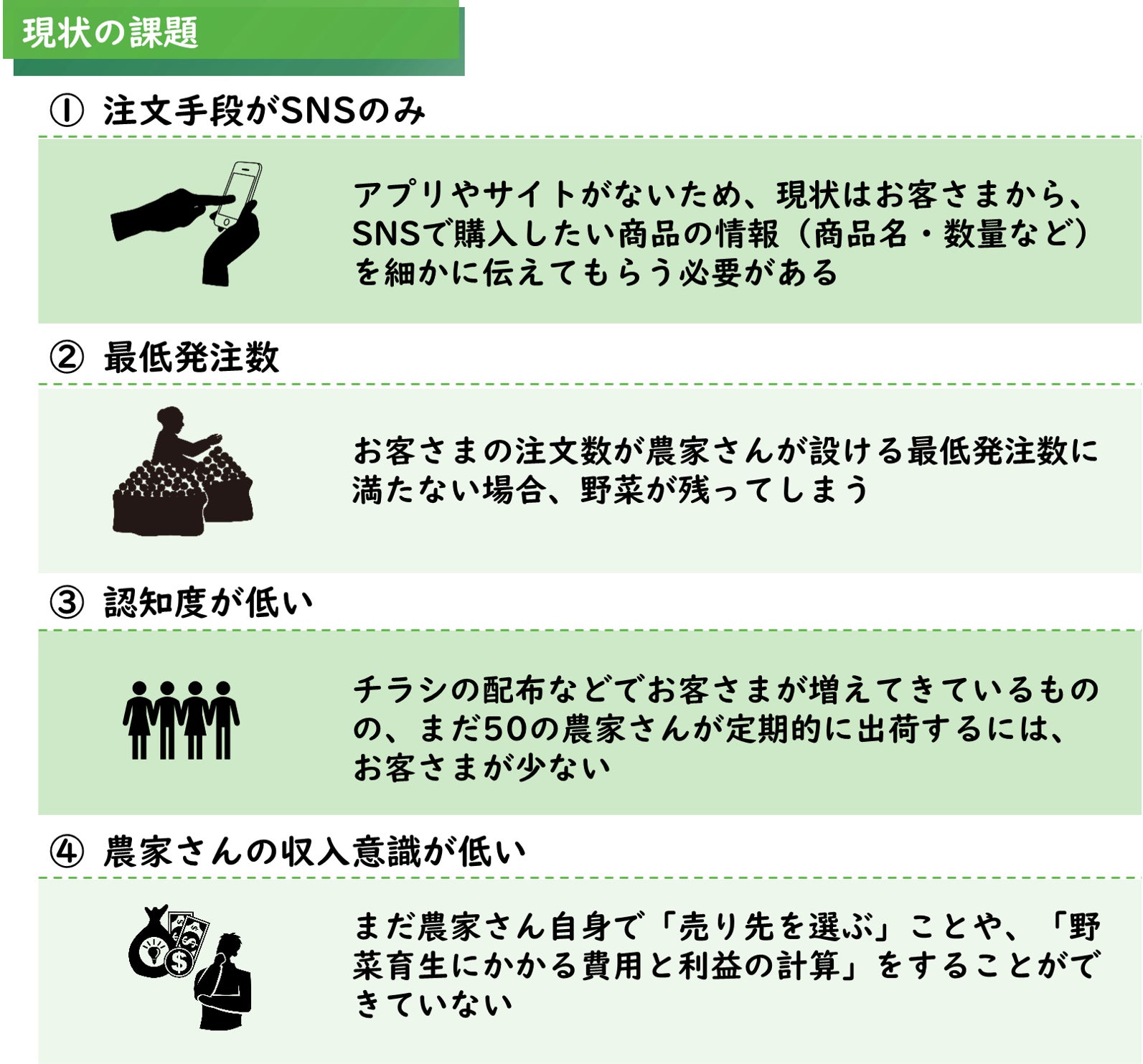 Agri-Missionの課題