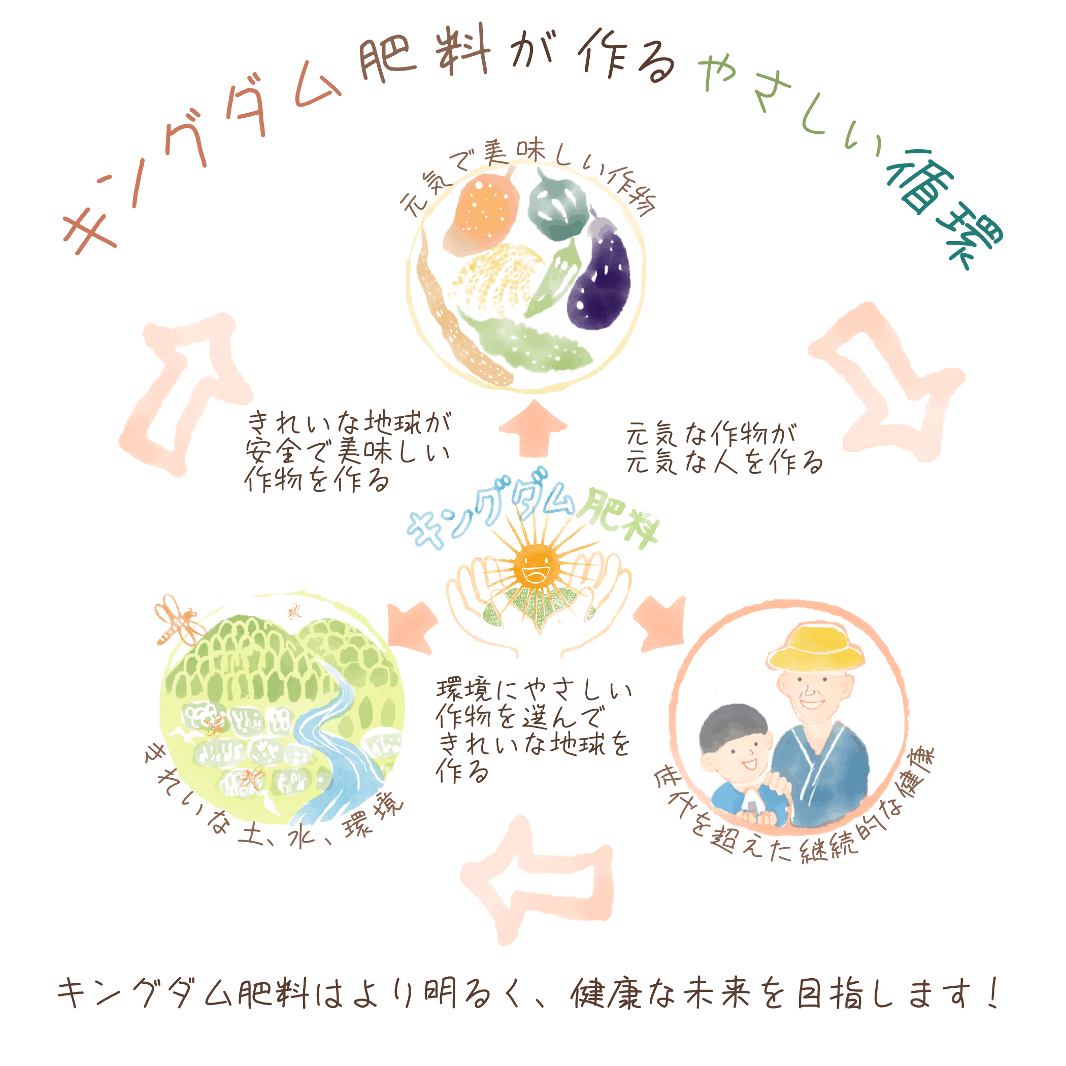Sdgs 硝酸性窒素の少ない 環境に優しい肥料で育てた美味しい青果物を広めたい Campfire キャンプファイヤー Sdgs 硝酸性窒素の少ない 環境に優しい肥料で育てた美味しい青果物を広めたい Campfire キャンプファイヤー
