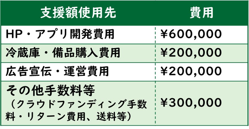 支援額使用先詳細