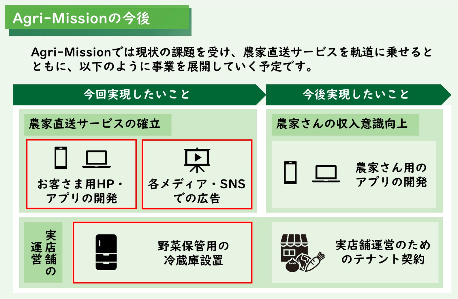 今後のAgri-Missionの事業展開
