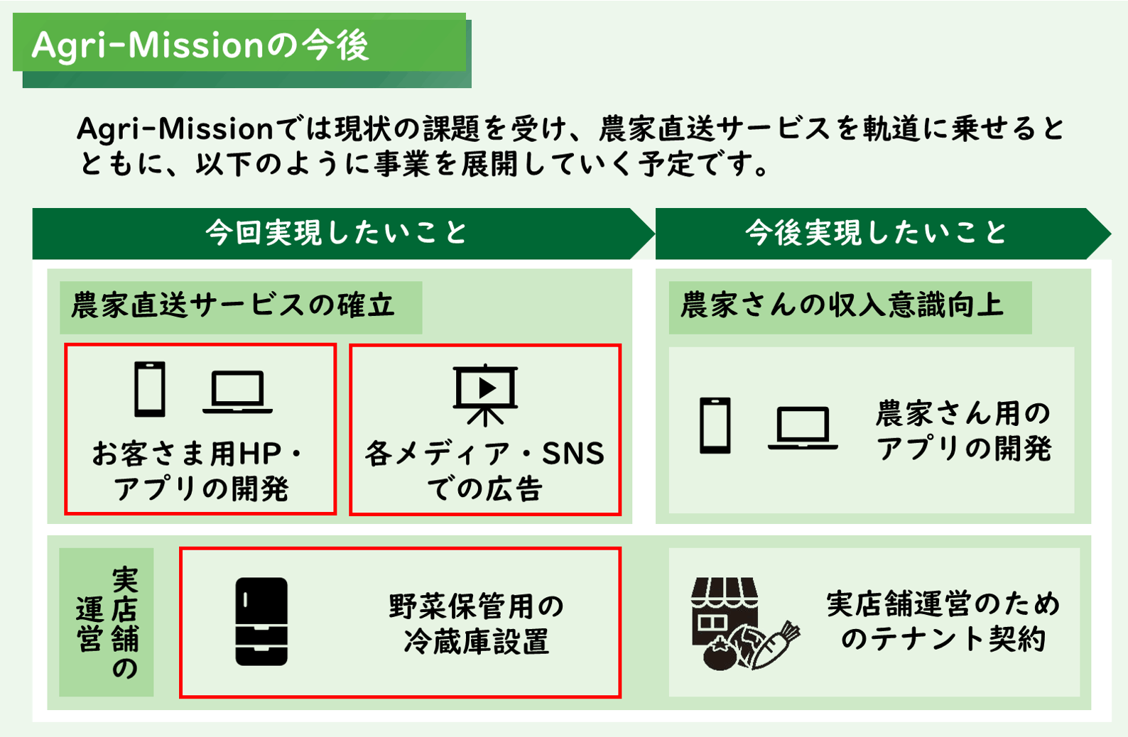 今後のAgri-Missionの事業展開