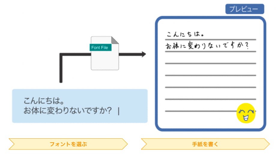 あなただけのオリジナルフォントを使って手紙を書きませんか Campfire キャンプファイヤー あなただけのオリジナルフォントを使って手紙を書きませんか Campfire キャンプファイヤー