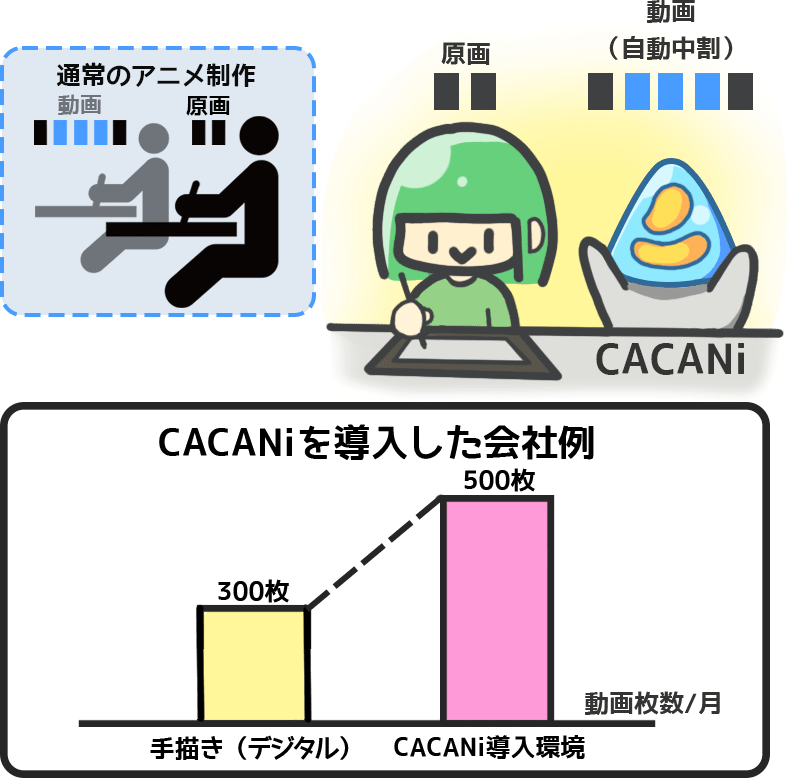 Cacani 自動中割 でオリジナルアニメを制作 制作実例の一般公開したい Campfire キャンプファイヤー