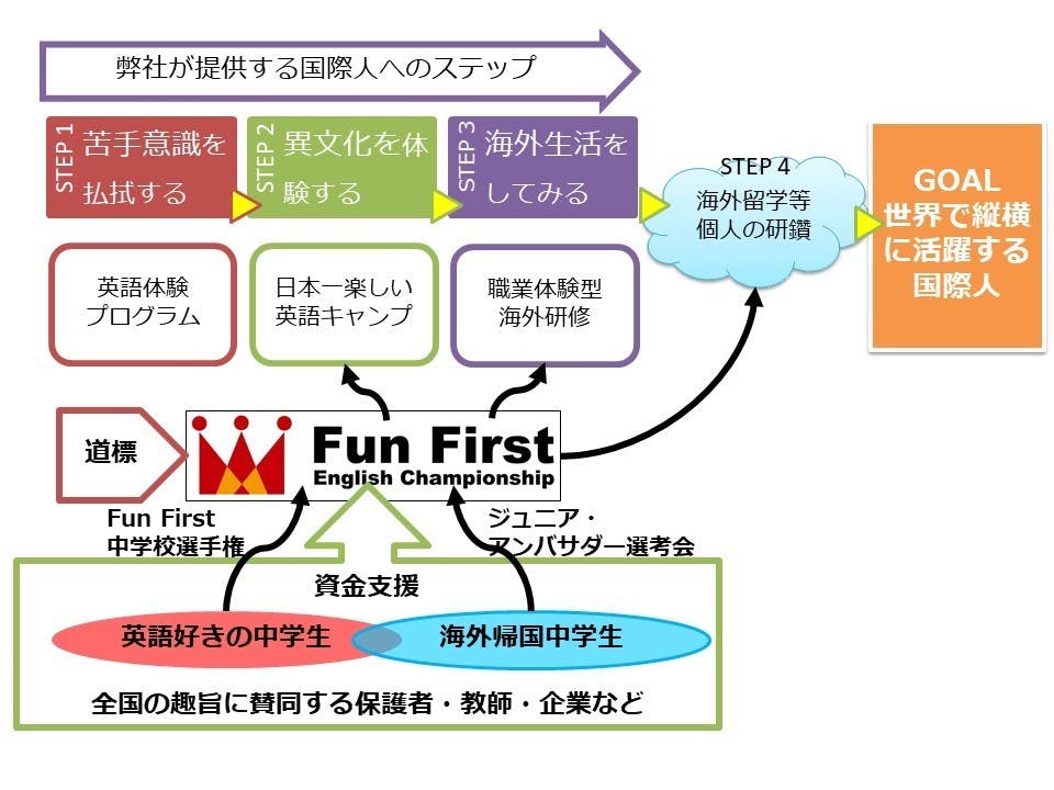 ウルトラクイズを超える英語の選手権で日本を変えたい In長崎ハウステンボス Campfire キャンプファイヤー