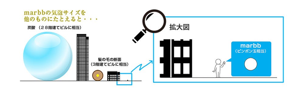 炭酸の2000分の1、驚異的な小ささ。