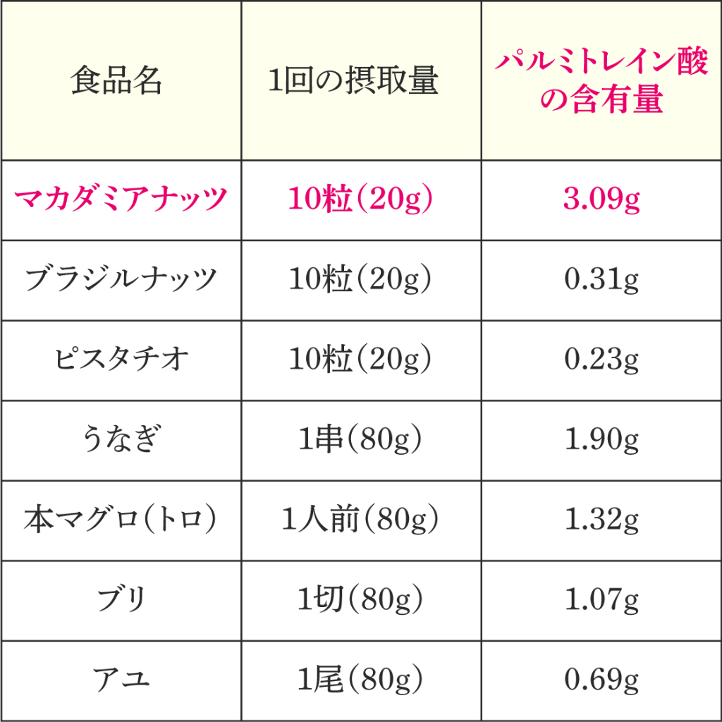 マカデミアナッツの脂質