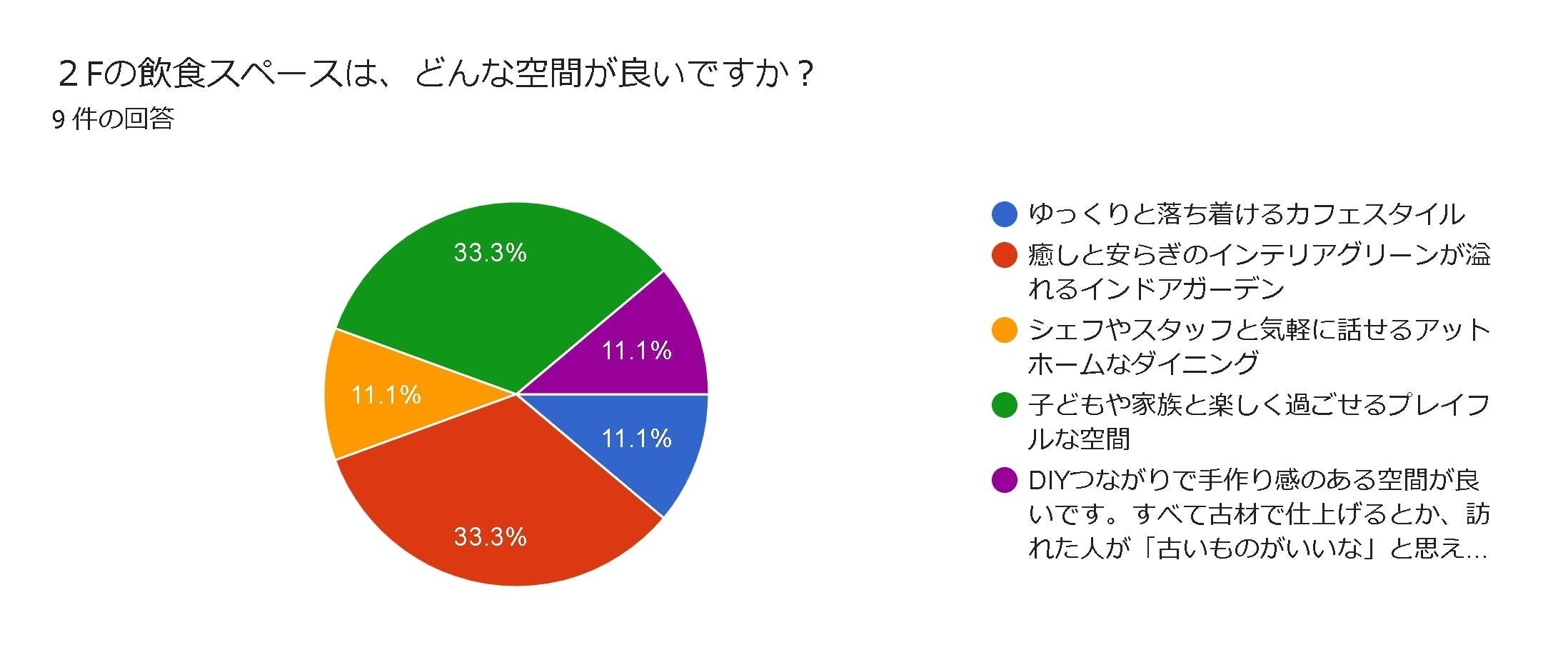 フォームの回答のグラフ。質問のタイトル: ２Fの飲食スペースは、どんな空間が良いですか？。回答数: 9 件の回答。