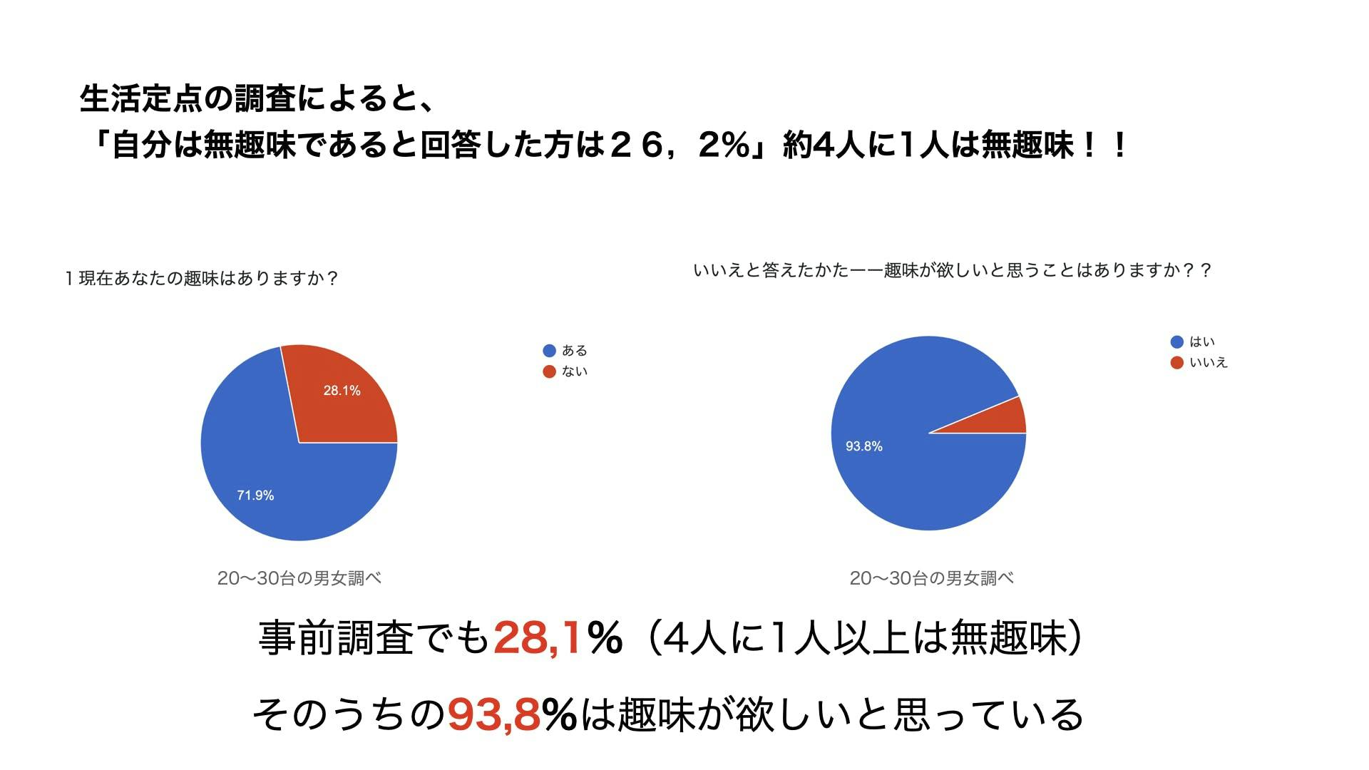 無趣味な人 新しい趣味が欲しい人が体験 予約できるサイトを作りたい Campfire キャンプファイヤー 無趣味な人 新しい趣味が欲しい人が体験 予約できるサイトを作りたい Campfire キャンプファイヤー