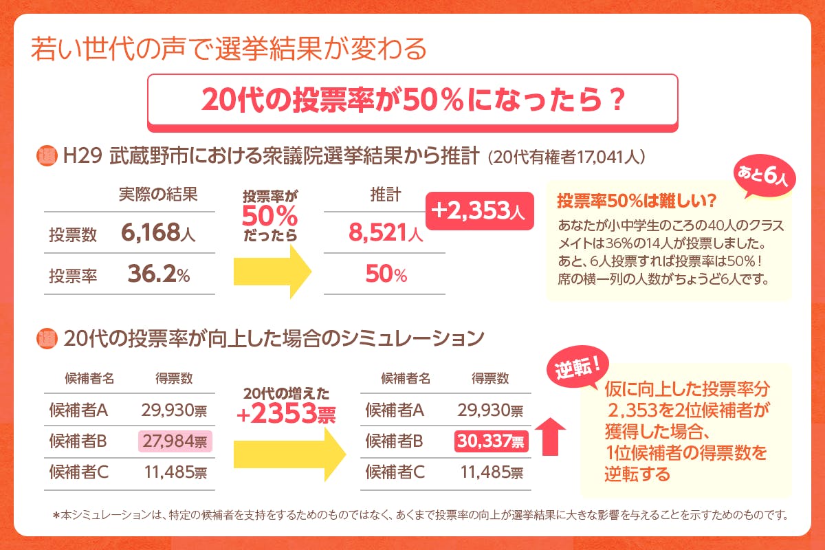 武蔵野市で選挙をちょっと身近に感じられるプロジェクトを始めます Campfire キャンプファイヤー