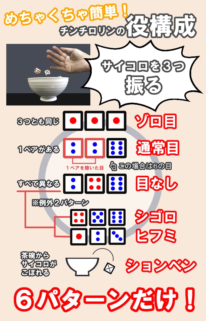 チンチロリンを題材にしたボードゲーム あるちん Campfire キャンプファイヤー チンチロリンを題材にしたボードゲーム あるちん Campfire キャンプファイヤー