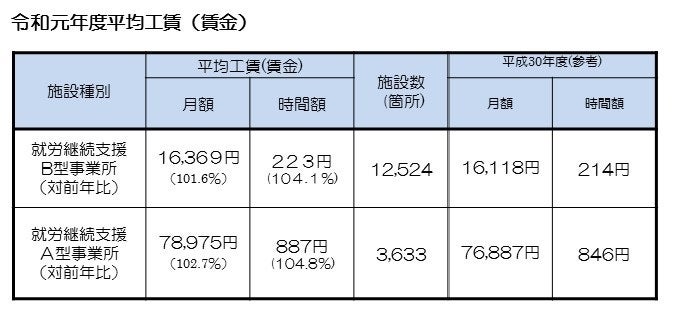 引用先:厚生労働省(障害者の就労支援対策の状況)https://www.mhlw.go.jp/stf/seisakunitsuite/bunya/hukushi_kaigo/shougaishahukushi/service/shurou.html