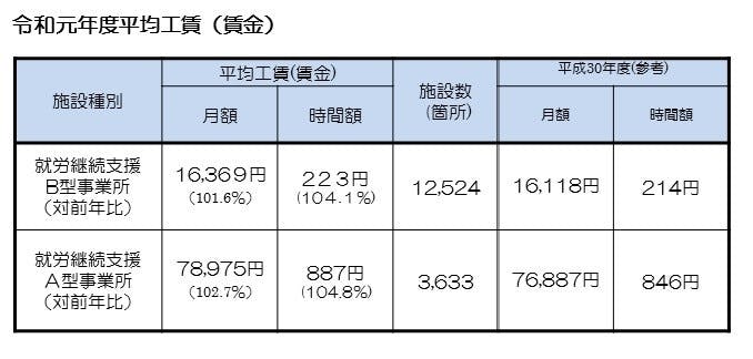 引用先:厚生労働省(障害者の就労支援対策の状況)https://www.mhlw.go.jp/stf/seisakunitsuite/bunya/hukushi_kaigo/shougaishahukushi/service/shurou.html