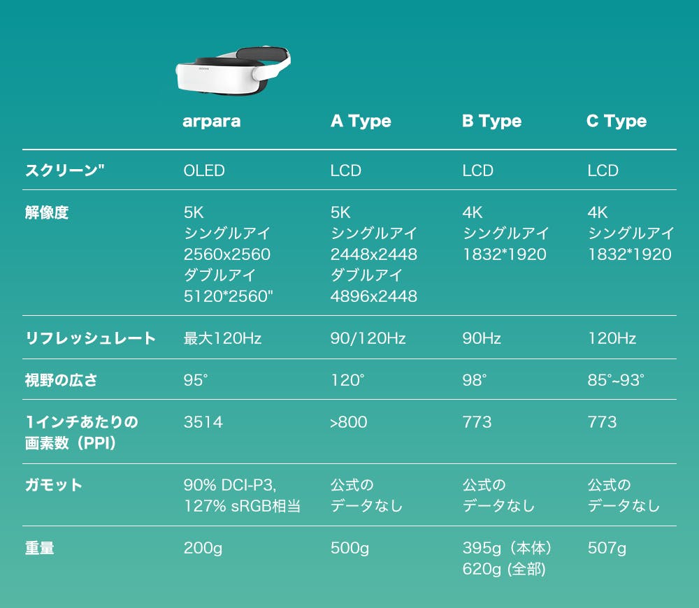 arpara: 軽量 5K マイクロOLED VRヘッドセット - CAMPFIRE (キャンプファイヤー)