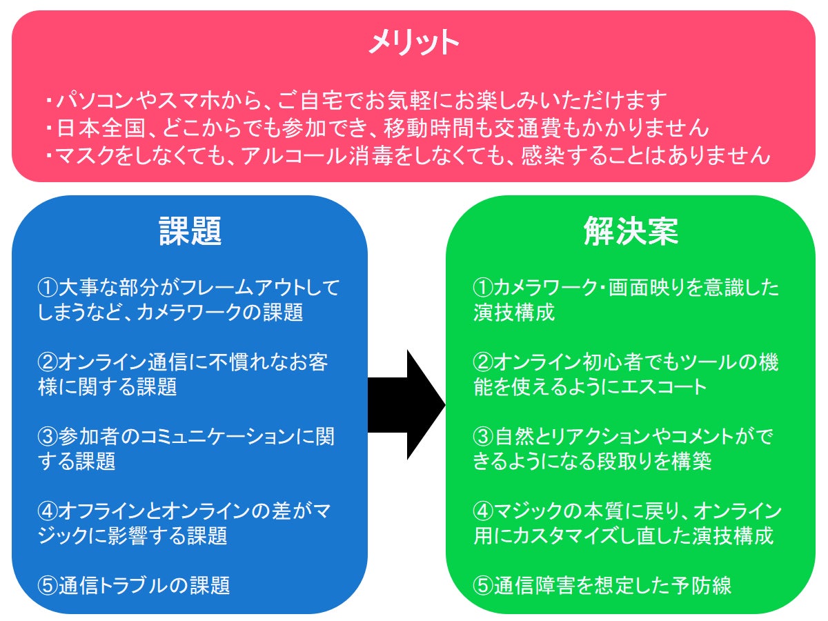 オンラインマジックのメリットと課題