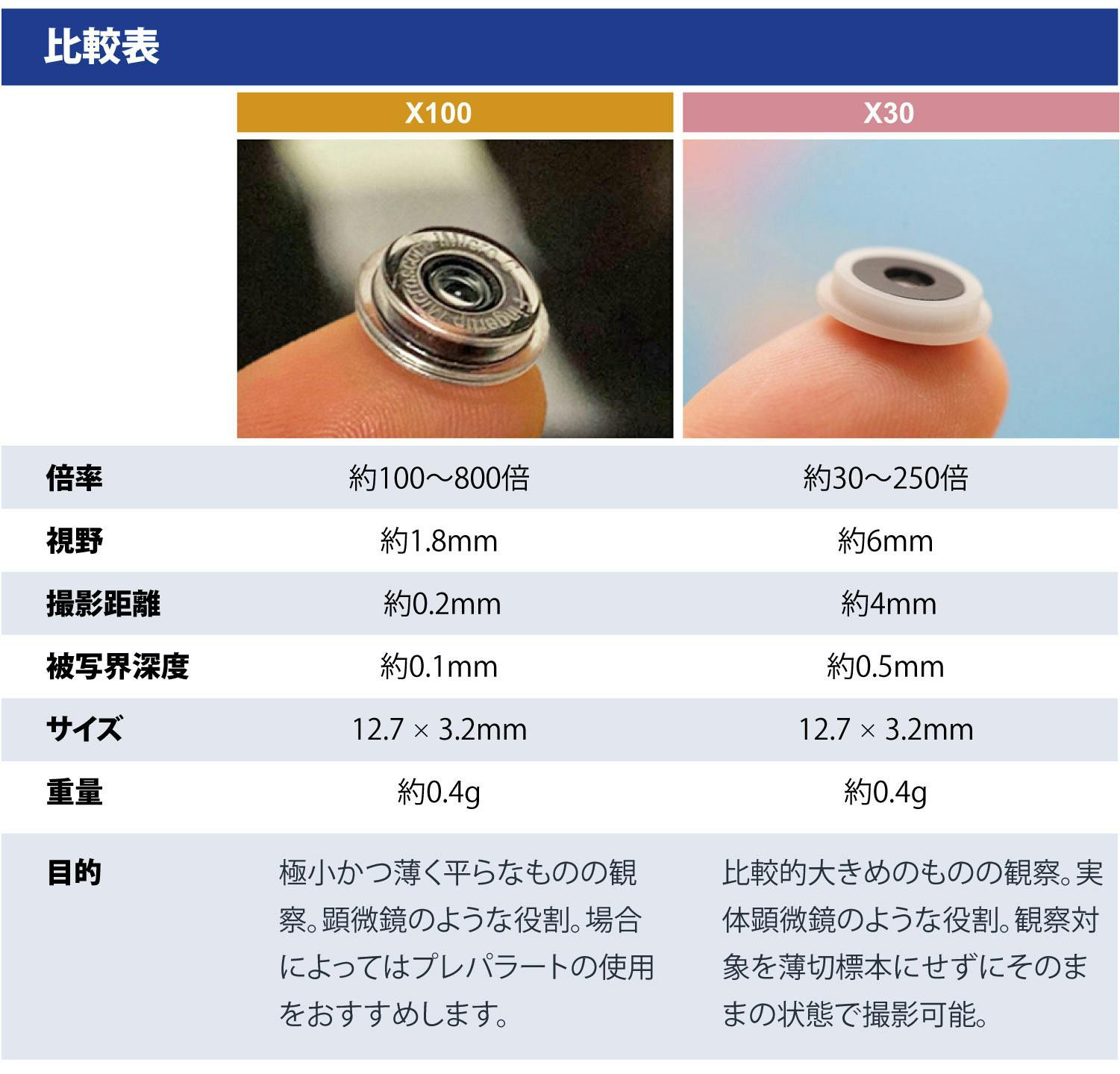 世界最小クラス】スマホを最大800倍率の顕微鏡に変える指先サイズの