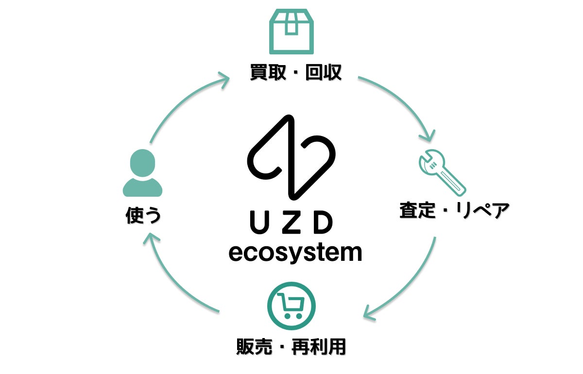 ユーズドエコシステム