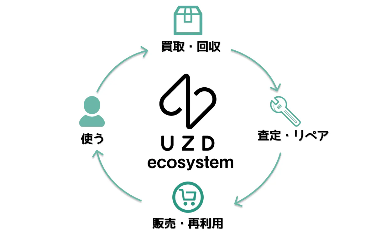 ユーズドエコシステム
