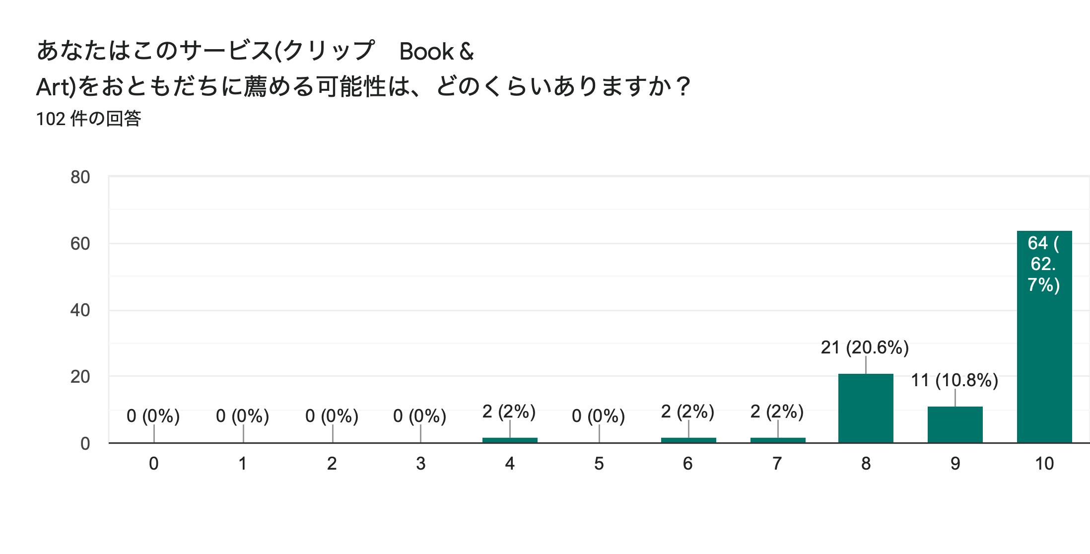 フォームの回答のグラフ。質問のタイトル: あなたはこのサービス(クリップ　Book & Art)をおともだちに薦める可能性は、どのくらいありますか？。回答数: 102 件の回答。